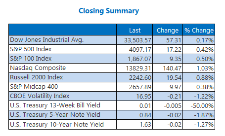 Closing Indexes Summary April 8 Closing Indexes Summary April 8