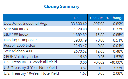 Closing Indexes Summary April 9 Closing Indexes Summary April 9