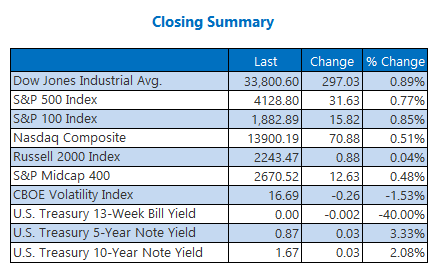 Closing Indexes Summary April 9