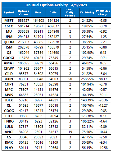 Unusual Options Activity April 1