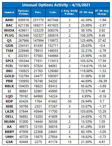 Unusual Options Activity April 15