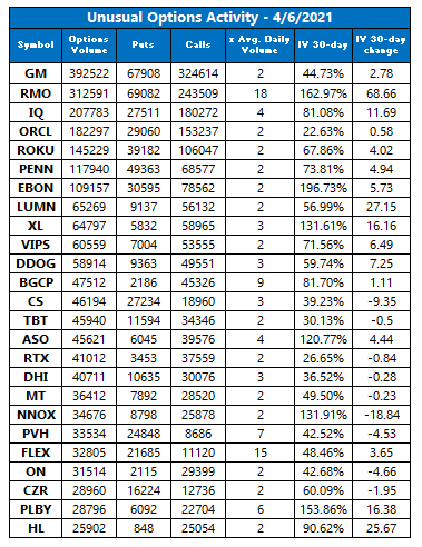 Unusual Options Activity April 6 Unusual Options Activity April 6