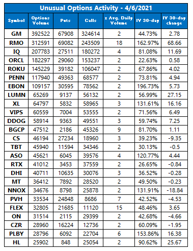 Unusual Options Activity April 6