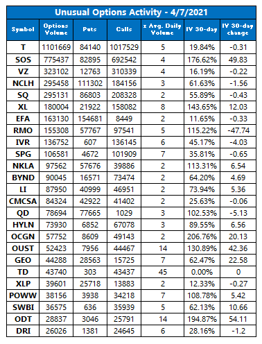 Unusual Options Activity April 7 Unusual Options Activity April 7