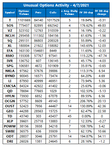 Unusual Options Activity April 7