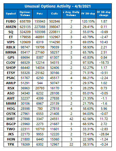 Unusual Options Activity April 9