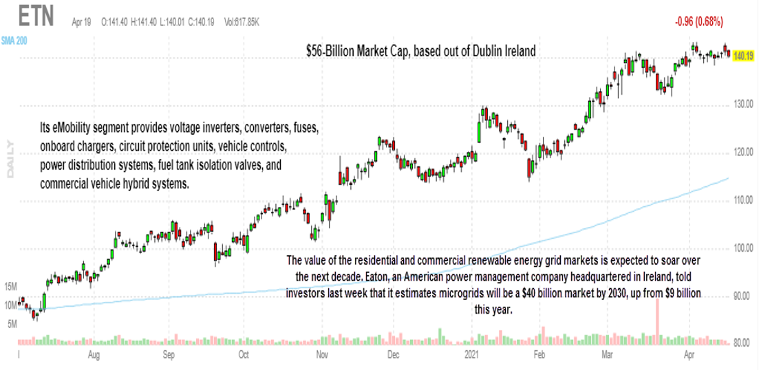 Eaton Corporation stock, ETN stock, cleantech stock picks
