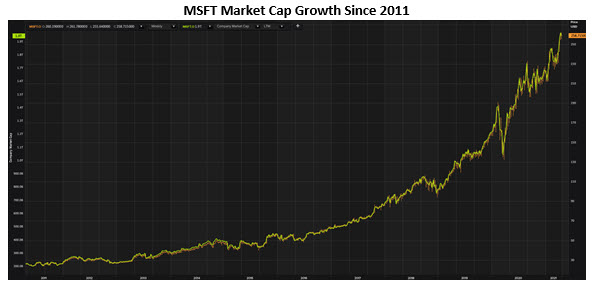 Cotwmsftmarketcap Cotwmsftmarketcap