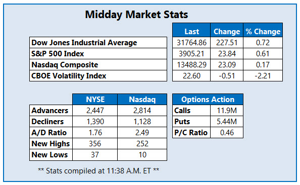 midday market stats february 24