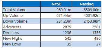 NYSE and Nasdaq Stats February 5 NYSE and Nasdaq Stats February 5