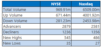 NYSE and Nasdaq Stats February 5