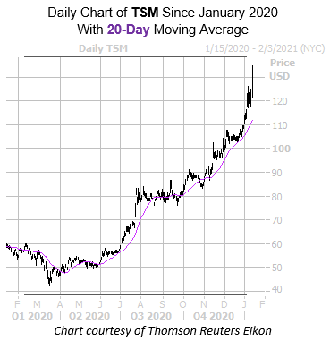 TSM 20 Day TSM 20 Day