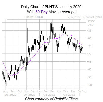 PLNT 40 Day PLNT 40 Day