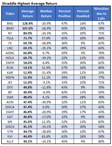 average return average return