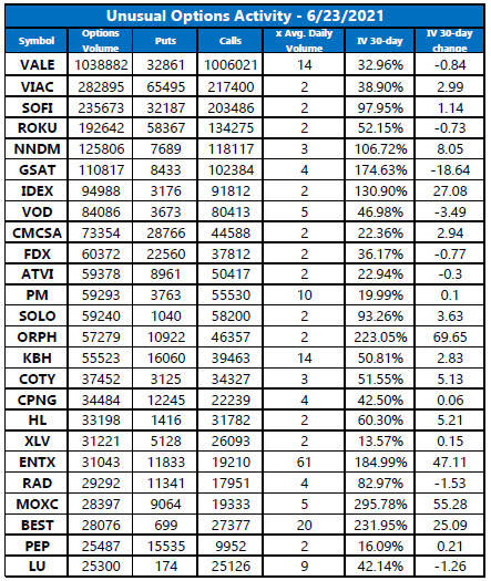 Unusual Options Activity June 23