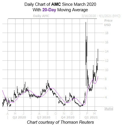 AMC 20 Day AMC 20 Day