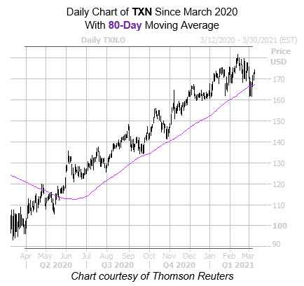 TXN 80 Day TXN 80 Day