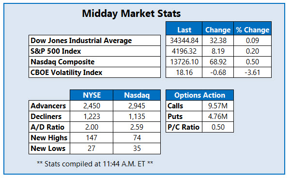 midday market stats may 26