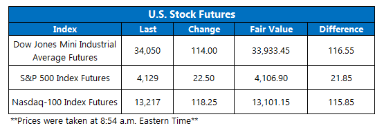 Futures Chart May 14 Futures Chart May 14