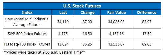 Futures Chart May 5 Futures Chart May 5