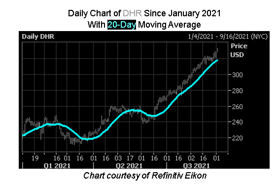 DHR Stock News