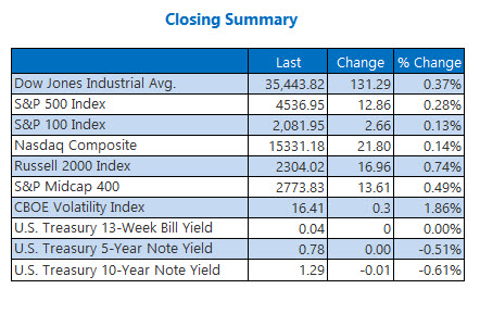 closing index summary sept 2