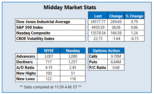 Midday Market Stats April 12_2022