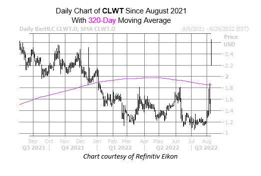 clwt aug 10