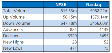 NYSE and Nasdaq Stats August 17 NYSE and Nasdaq Stats August 17