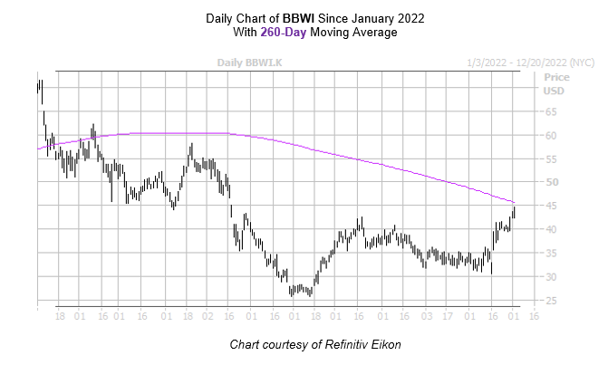 BBWI Chart December 022022 BBWI Chart December 022022