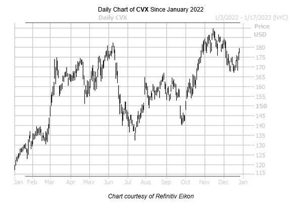 CVX Chart December 272022 CVX Chart December 272022