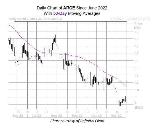 arce dec 1