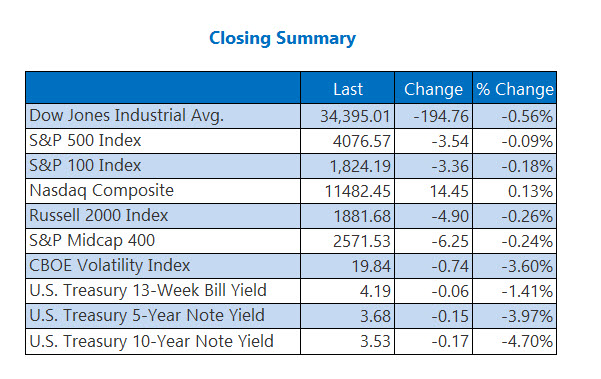Closing Indexes Summary Dec 1 Closing Indexes Summary Dec 1