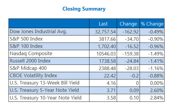 Closing Indexes Summary Dec 19 Closing Indexes Summary Dec 19