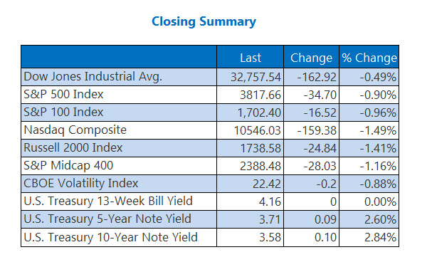 Closing Indexes Summary Dec 19