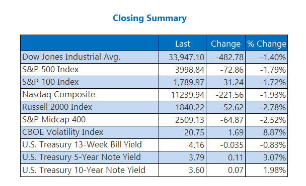 Closing Indexes Summary Dec 5