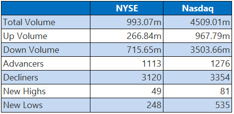 NYSE and Nasdaq Stats Dec 19