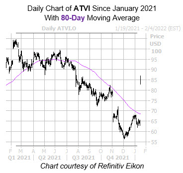 ATVI 80 Day ATVI 80 Day