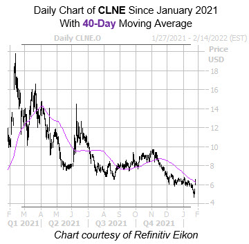 CLNE 40 Day CLNE 40 Day