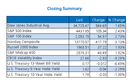 Closing Indexes Summary Jan 28 Closing Indexes Summary Jan 28