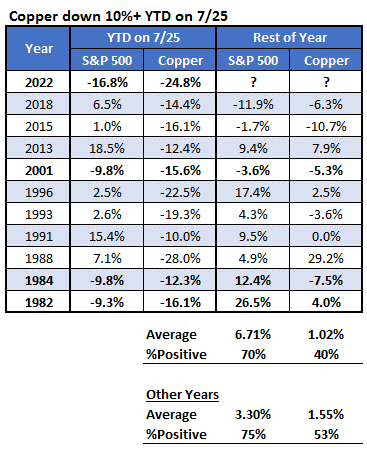 Copper Down 10% Copper Down 10%
