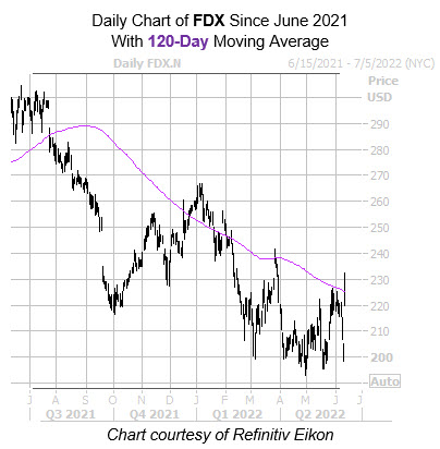 FDX 120 Day FDX 120 Day
