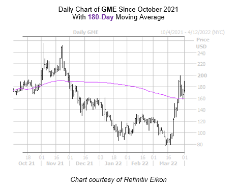 GME Chart April 1 GME Chart April 1