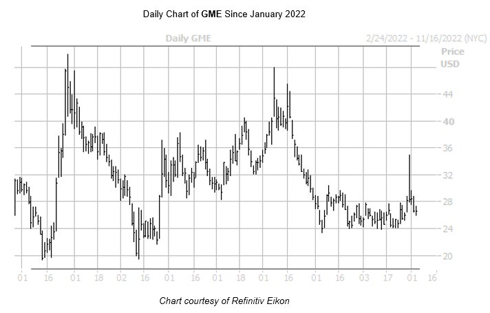 GME Chart November 032022 GME Chart November 032022