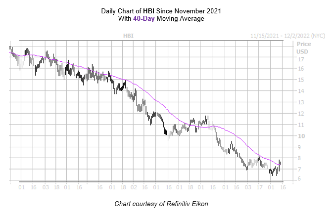HBI Chart November 142022 HBI Chart November 142022