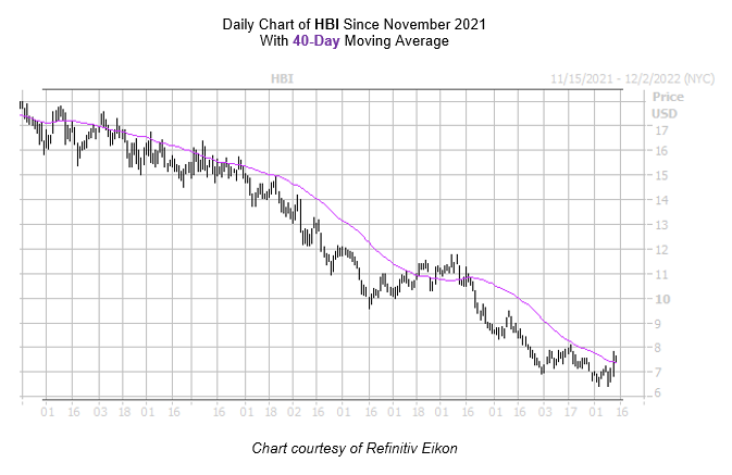 HBI Chart November 142022