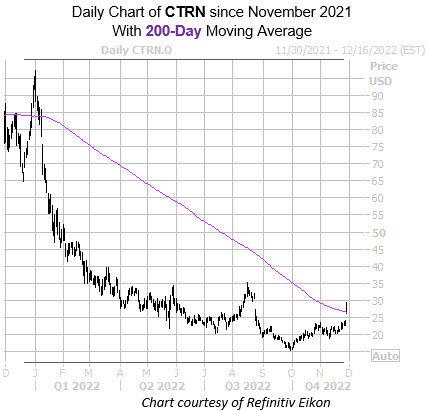 CTRN Nov29 CTRN Nov29