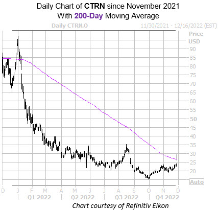 CTRN Nov29