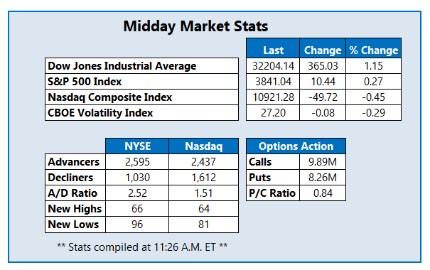 Midday Market Stats October 272022 Midday Market Stats October 272022