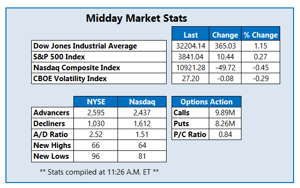 Midday Market Stats October 272022